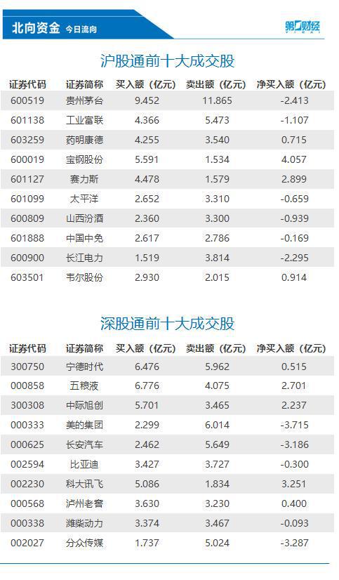 北向资金今日净卖出12.95亿元，宝钢股份、科大讯飞等获加仓