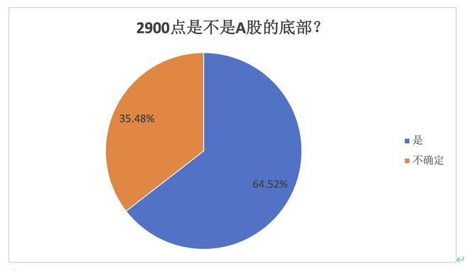 2900点已是市场底？近六成私募选择越跌越买，逐步加仓