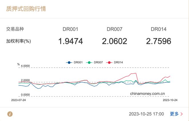 增发万亿国债引来流动性担忧，降准预期再升温