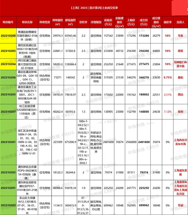 揽金近479亿元！上海三批次供地再拍10宗地：央国企又“包场”，诞生240亿元新地王