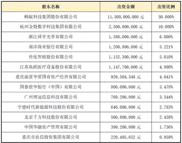 蚂蚁消金增资至230亿获批，新增股东系重庆国资委实控企业