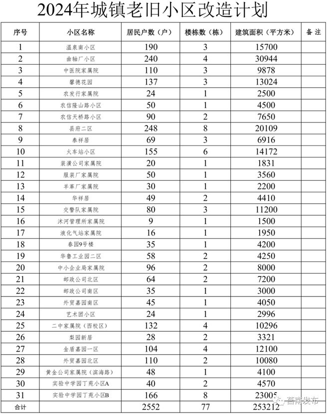 名单！莒南这31个老旧小区明年改造！有你家吗？