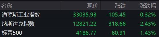 科技股拖累！纳指收跌2.43%，谷歌重挫逾9%