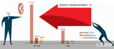 三季度净利骤降 通威股份业绩“刹车”