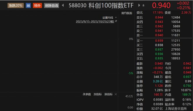 科创100指数ETF（588030）“二连阳”，光峰科技涨超8%丨ETF观察