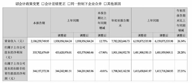 汤臣倍健三季度净利创新高：股价与业绩背离，实控人回购股票