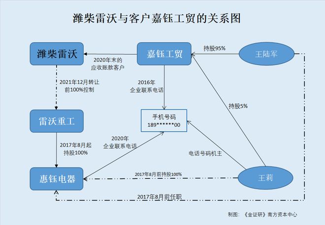 潍柴雷沃称与合作方无关联关系或遭打脸 应收账款客户“空降”数据忙更正