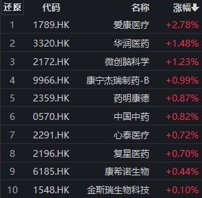 爱康医疗逆势涨近3%，港股通医药ETF（159776）交投持续活跃丨ETF观察