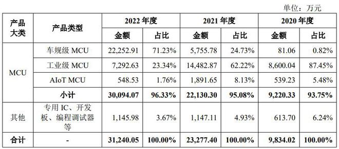 中科大两兄弟冲击IPO，车规级收入从几十万暴增到2亿 | 专精快报