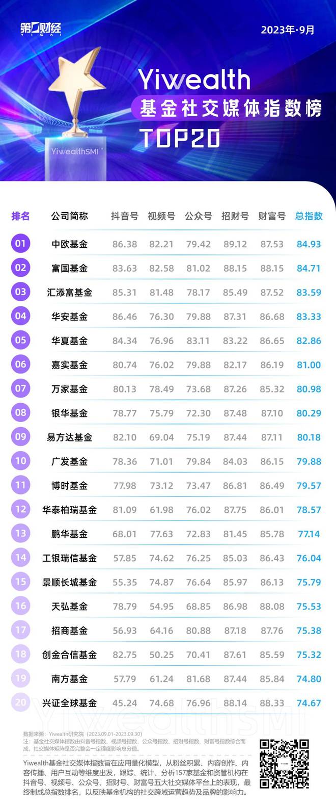 YiwealthSMI| 假日品宣唱主角，华安降维视频成爆款