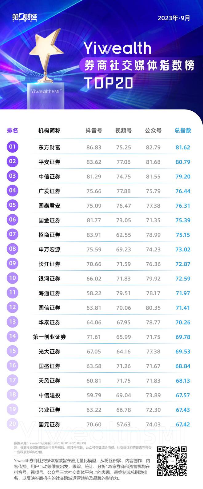 YiwealthSMI｜广发证券强势冲榜，平安证券“老友记”引关注