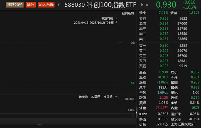 科创100指数ETF(588030)联接基金正式发行，百克生物涨超4%丨ETF观察