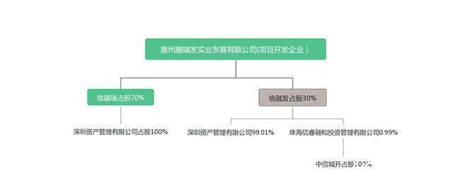 光耀到恒大再到中信城开，惠阳百万花城地块两度易主后再复工