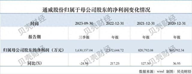 硅料低谷期，组件业务能让“硅王”通威股份重回高光吗？