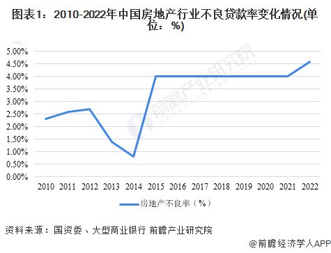 2023年中国不良资产处置公司纾困地产行业现状分析 政策维稳+探索创新协助房企度过难关【组图】