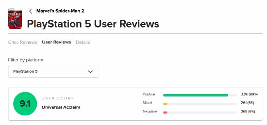 《蜘蛛侠2》M站玩家评分升至9.1 好评率高达88%