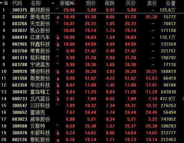 A股三大股指集体收涨 汽车股爆发