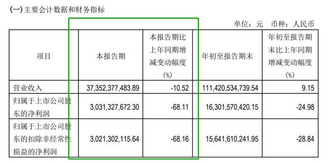 通威、中环三季报业绩“双杀”，傅鹏博、北向资金加仓深套