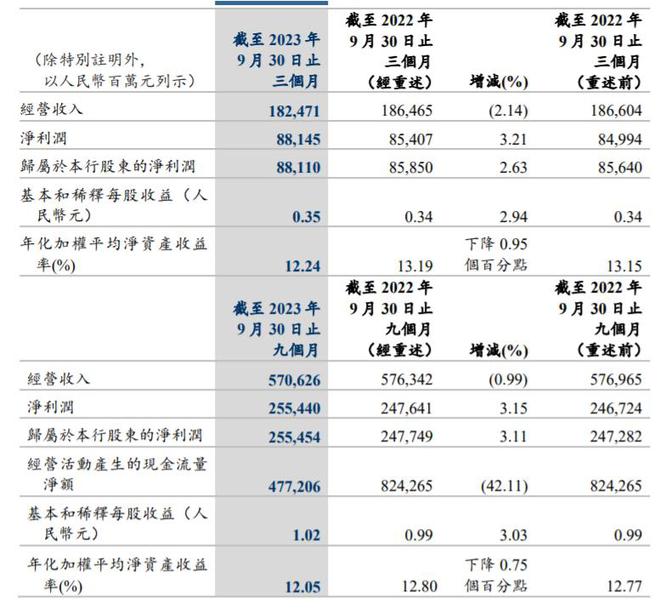 建设银行第三季度经营收入1824.71亿元，同比下滑2.14%