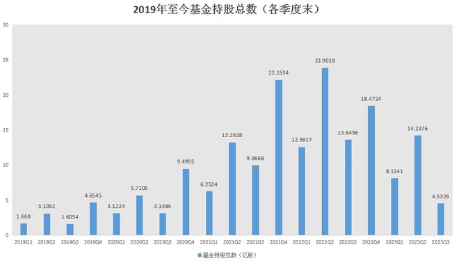 基金减持锂业股： 三季度持股环比大降68%，创近12个季度以来新低