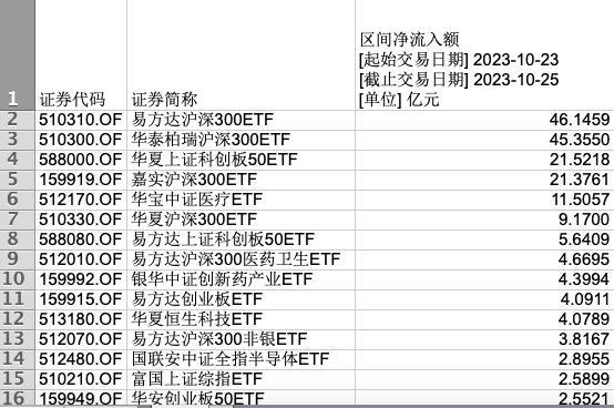 中央汇金入场 股票ETF3日净流入逾120亿元