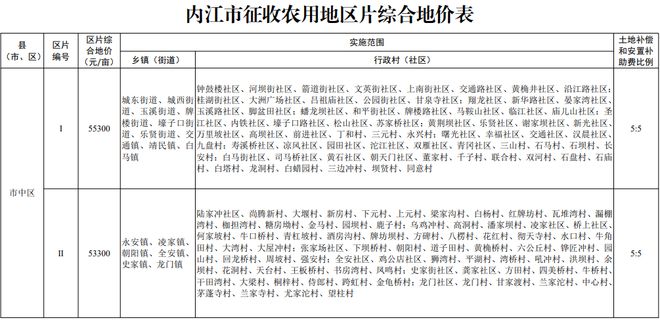 重磅！内江公布最新征收农用地区片综合地价标准——