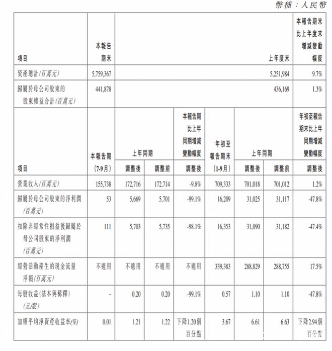 中国人寿第三季度净利润下降99.1%，新业务价值增14%