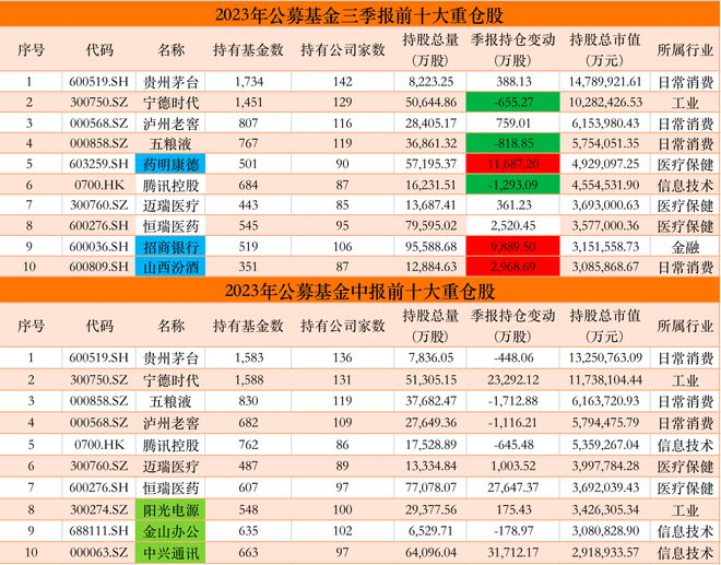 公募三季报重仓股出炉：药明康德、招商银行、山西汾酒重回前十