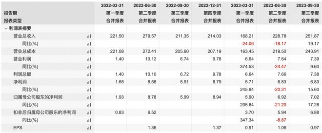 手机ODM代工巨头华勤技术第三季度利润止跌，消费电子市场开始回暖？