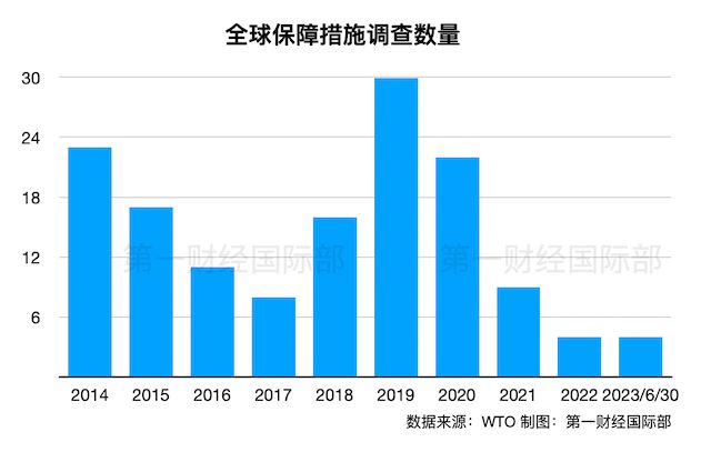 独家｜上半年全球共实施近50项保障措施，涉及钢铁、纺织等多领域，中方在WTO表达关切