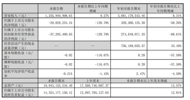 昆仑万维三季度净亏近三千万元，称算力能满足未来一两年除视频AIGC外需求