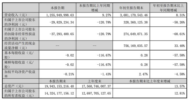 昆仑万维三季度同比转亏，研发投入6.2亿押注AIGC