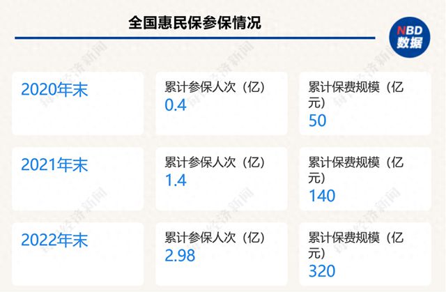 三年累计近3亿人次参保，每年却仍有20%~30%人群退出？惠民保该如何摆脱“成长的烦恼”？