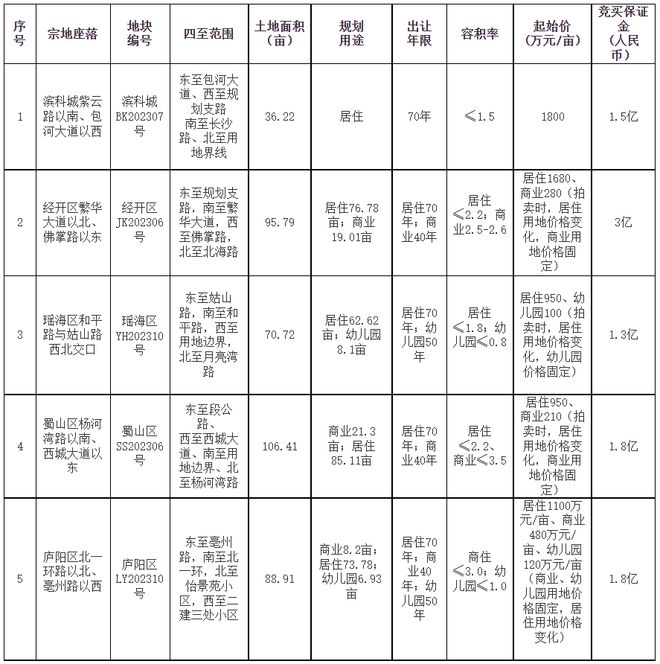 合肥发布5宗涉宅用地，暂定11月16日拍卖！