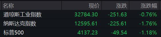 美股三大指数集体收跌 纳指、标普500指数跌超1%
