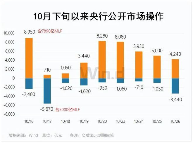 10月下半月资金投放不断加码，股市、债市如何配置？