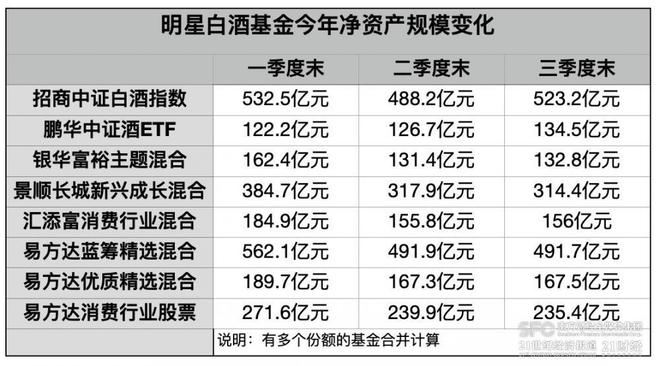 明星消费基金三季报：白酒股也要择优汰弱了｜白酒基金观察