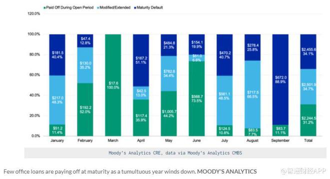 美国将出现更多“僵尸”办公楼？穆迪称9月商业地产还款率仅11%