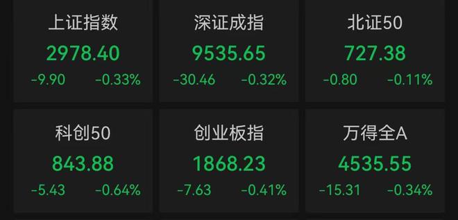 A股低开沪指跌0.33%，汽车板块盘初活跃