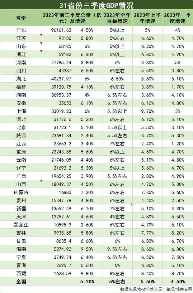 31省份三季度GDP全部出炉，12省跑赢全年目标增速