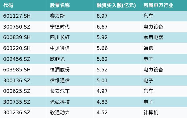 资金流向（10月26日）丨赛力斯、宁德时代、四川长虹融资资金买入排名前三，赛力斯获融资买入近9亿元