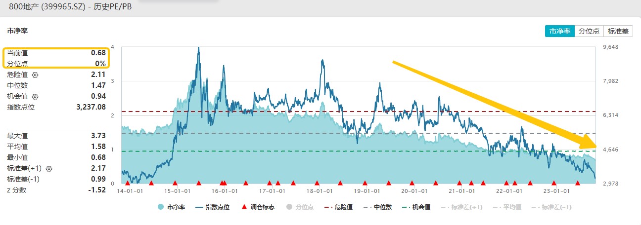 重磅利好！新一轮“房改”将至，楼市或被点燃！叠加估值底部，地产板块修复可期？