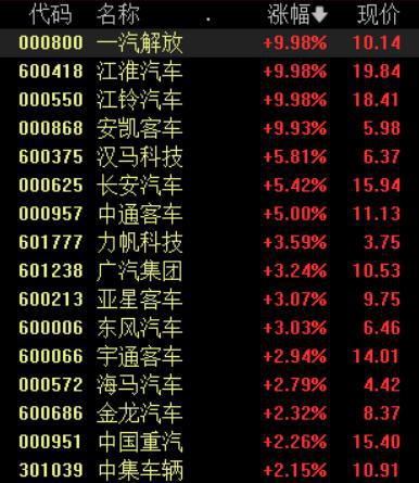 A股三大指数低开高走，新能源车、锂电池产业链爆发丨早市热点