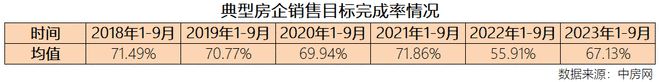 从前三季度部分房企销售目标完成率看，仍处于近六年低谷