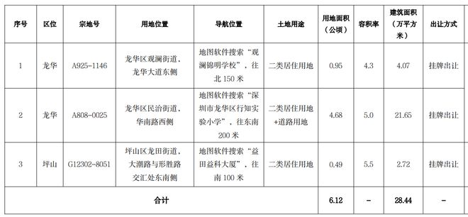 深圳第三批土地拍卖清单来了！规模降了，仅上架三宗宅地