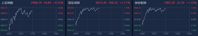 A股午评：创业板指低开高走涨1.35%，汽车板块持续活跃