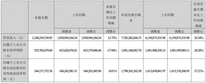 市值缩水超320亿！三季度净利下滑近18%，汤臣倍健该如何破局？