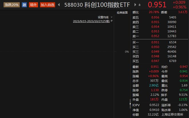 超12亿元主力加仓医药生物板块，科创100指数ETF（588030）早盘涨近1%，威高骨科涨超5%丨ETF观察