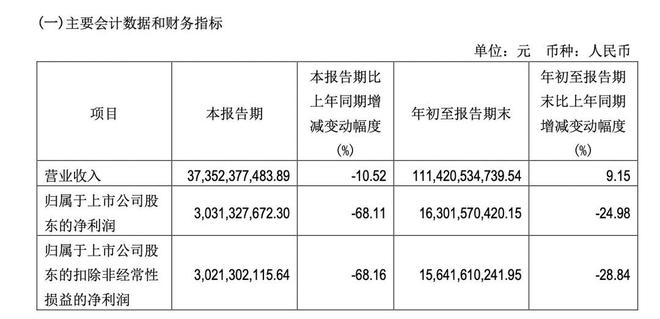 光伏产能过剩、硅料价格下行 前三季度利润下滑的通威能否穿越行业周期？