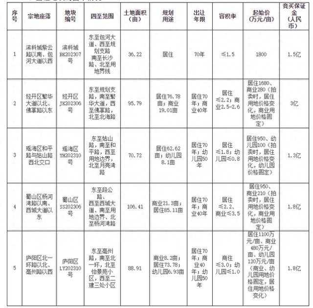 合肥市区11月土拍再添5宗涉宅用地 要求竞买人无“烂尾”“保交楼”等限制